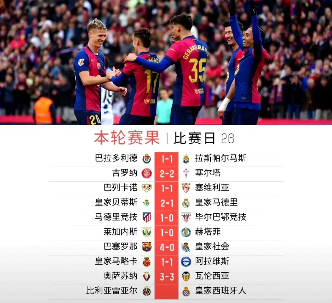 巴萨客场大胜,梅西连场破门横扫对手 巴萨客场大胜,梅西连场破门横扫对手