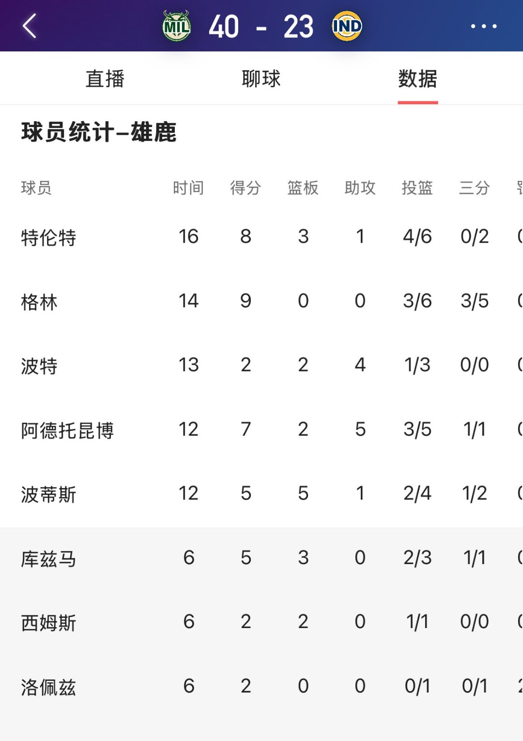 世俱杯2025-雄鹿近期战绩上升,状态火热的简单介绍