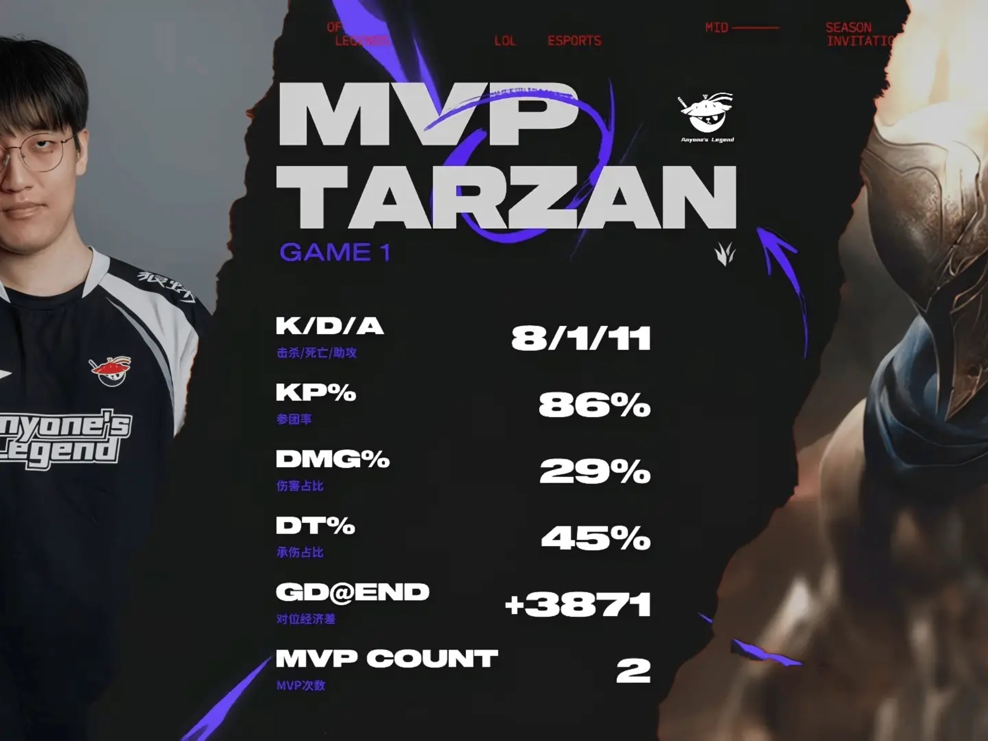 包含GEN绝杀MAD,JackeyLove操刀奇招英雄翻盘宿命之战小组赛,强势挺进下一轮的词条 包含GEN绝杀MAD,JackeyLove操刀奇招英雄翻盘宿命之战小组赛,强势挺进下一轮的词条