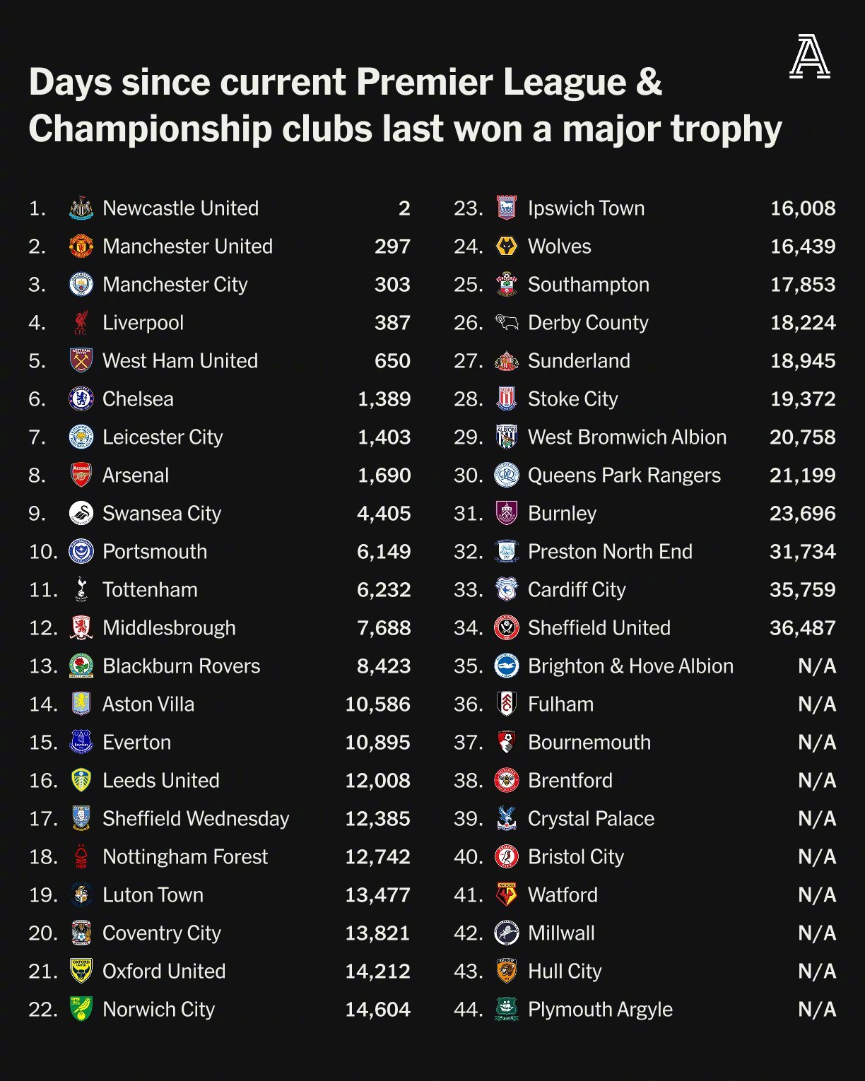 世俱杯2025-阿森纳客场战胜伯恩利,领跑英超积分榜