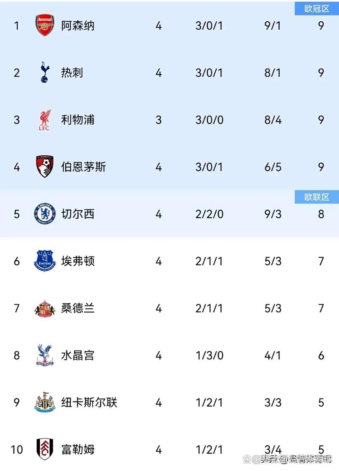 阿森纳客场战胜伯恩利,领跑英超积分榜 阿森纳客场战胜伯恩利,领跑英超积分榜